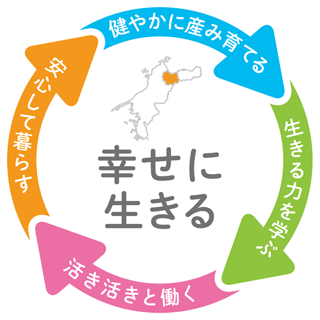 幸せに生きる「安心して暮らす」「健やかに産み育てる」「生きる力を学ぶ」「活き活きと働く」